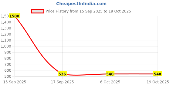 myntra.com AIR GARB Pack Of 2 Sweat-Proof Calf Length Socks air garb Price History Graph from 15 Sep 2025 to 18 Oct 2025