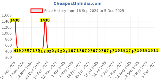 myntra.com AIR GARB Pack Of 3 Colourblocked Ankle Length Socks air garb Price History Graph from 16 Sep 2024 to 5 Dec 2025