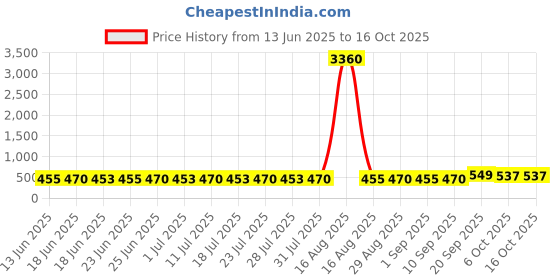 myntra.com AIR GARB Pack Of 3 Colourblocked Ankle Length Socks air garb Price History Graph from 13 Jun 2025 to 16 Oct 2025