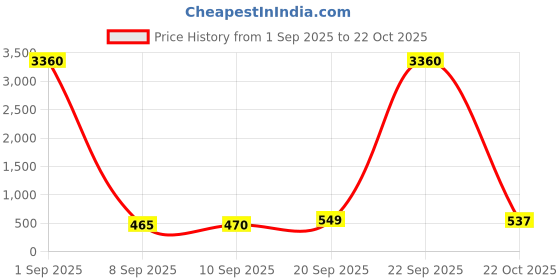myntra.com AIR GARB Pack Of 3 Colourblocked Ankle Length Socks air garb Price History Graph from 1 Sep 2025 to 22 Oct 2025