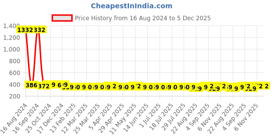 myntra.com AIR GARB Pack Of 3 Cushioned Breathable Shoe-Liner Socks air garb Price History Graph from 16 Aug 2024 to 5 Dec 2025