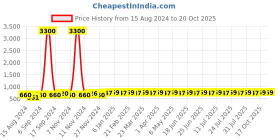 myntra.com AIR GARB Pack Of 3 Patterned Calf-Length Socks air garb Price History Graph from 15 Aug 2024 to 17 Oct 2025