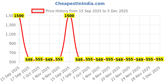 myntra.com AIR GARB Pack of 3 Patterned Power Fit Compression Sports Socks air garb Price History Graph from 15 Sep 2025 to 5 Dec 2025