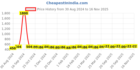 myntra.com AIR GARB Pack Of 3 Printed detail Crew-length Socks air garb Price History Graph from 30 Aug 2024 to 15 Nov 2025