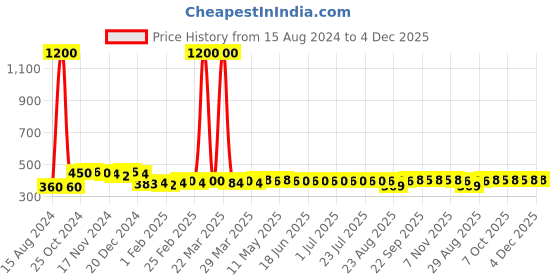 myntra.com AIR GARB Pack Of 3 Printed Pure Cotton Ankle-Length Socks air garb Price History Graph from 15 Aug 2024 to 4 Dec 2025