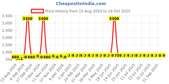 myntra.com AIR GARB Pack Of 3 Ribbed Moisture-Wicking Calf Length Socks air garb Price History Graph from 15 Aug 2024 to 19 Oct 2025