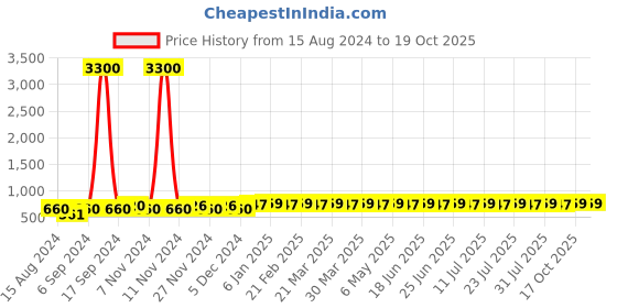 myntra.com AIR GARB Pack Of 3 Ribbed Moisture-Wicking Calf Length Socks air garb Price History Graph from 15 Aug 2024 to 17 Oct 2025