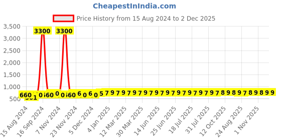 myntra.com AIR GARB Pack Of 3 Ribbed Moisture-Wicking Calf Length Socks air garb Price History Graph from 15 Aug 2024 to 2 Dec 2025