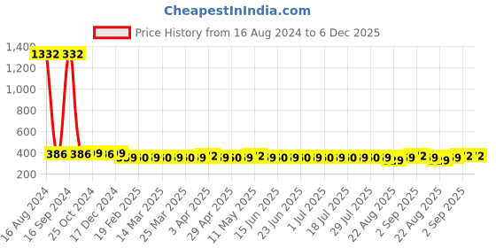 myntra.com AIR GARB Pack of 3 Shoe-liner Socks air garb Price History Graph from 16 Aug 2024 to 6 Dec 2025