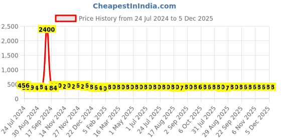 myntra.com AIR GARB Pack of 3 Striped Ankle Length Socks air garb Price History Graph from 24 Jul 2024 to 5 Dec 2025
