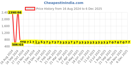 myntra.com AIR GARB Pack Of 5 Above Ankle Length Socks air garb Price History Graph from 16 Aug 2024 to 4 Dec 2025