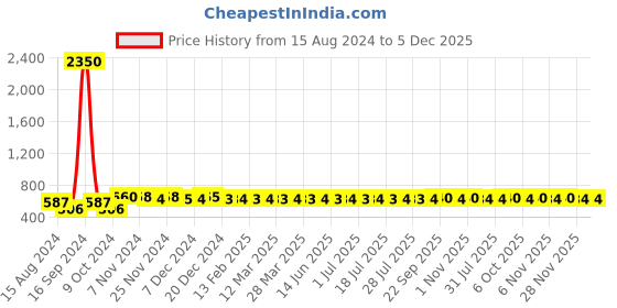myntra.com AIR GARB Pack Of 5 Ankle-Length Socks air garb Price History Graph from 15 Aug 2024 to 4 Dec 2025