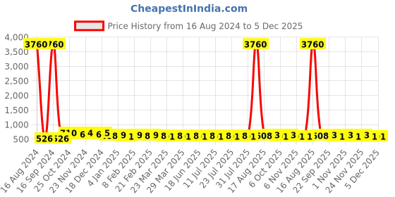 myntra.com AIR GARB Pack Of 5 Stripped Ankle-Length Socks air garb Price History Graph from 16 Aug 2024 to 5 Dec 2025