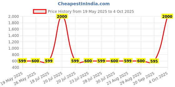 myntra.com AIR GARB Pack of 6 Patterned Infants Socks air garb Price History Graph from 19 May 2025 to 4 Oct 2025