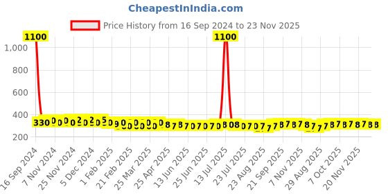 myntra.com AIR GARB Polka Dot Printed Calf-Length Socks air garb Price History Graph from 16 Sep 2024 to 22 Nov 2025
