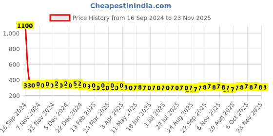 myntra.com AIR GARB Ribbed Moisture-Wicking Calf Length Socks air garb Price History Graph from 16 Sep 2024 to 23 Nov 2025