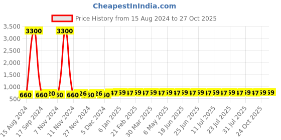 myntra.com AIR GARB Ribbed Moisture-Wicking Calf Length Socks air garb Price History Graph from 15 Aug 2024 to 27 Oct 2025