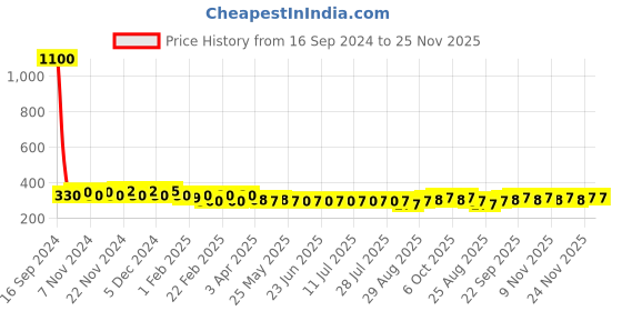 myntra.com AIR GARB Unisex Calf-Length Socks air garb Price History Graph from 16 Sep 2024 to 24 Nov 2025