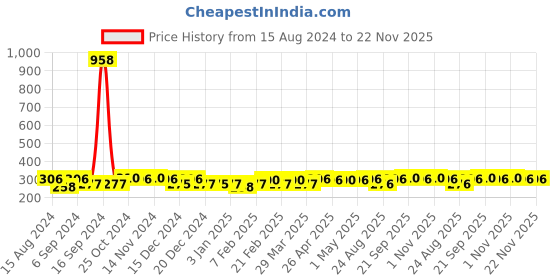 myntra.com AIR GARB Unisex Pack of 2 Ankle-length Socks air garb Price History Graph from 15 Aug 2024 to 22 Nov 2025