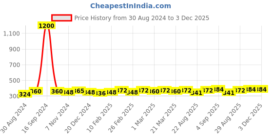 myntra.com AIR GARB Unisex Pack Of 2 Breathable Cushioned Crew Calf-Length Socks air garb Price History Graph from 30 Aug 2024 to 2 Dec 2025