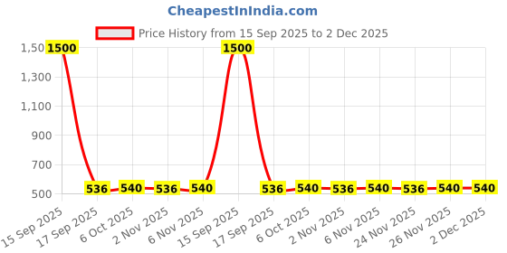 myntra.com AIR GARB Unisex Pack Of 2 Color-Blocked Calf Length Socks air garb Price History Graph from 15 Sep 2025 to 1 Dec 2025