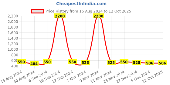 myntra.com AIR GARB Unisex Pack Of 2 Patterned Calf-Length Socks air garb Price History Graph from 15 Aug 2024 to 12 Oct 2025