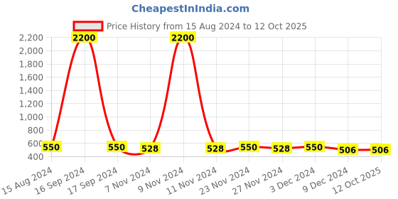 myntra.com AIR GARB Unisex Pack Of 2 Patterned Moisture Wicking Calf-Length Socks air garb Price History Graph from 15 Aug 2024 to 11 Oct 2025