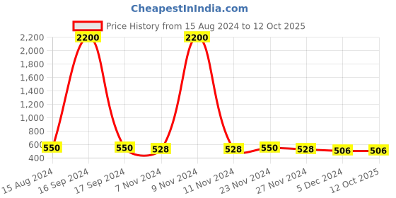 myntra.com AIR GARB Unisex Pack Of 2 Stripe Design Calf-Length Socks air garb Price History Graph from 15 Aug 2024 to 12 Oct 2025