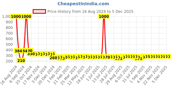 myntra.com AIR GARB Unisex Pack Of 2 Striped Ankle Length Socks air garb Price History Graph from 16 Aug 2024 to 5 Dec 2025