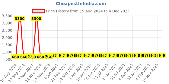 myntra.com AIR GARB Unisex Pack Of 3 Calf-Length Socks air garb Price History Graph from 15 Aug 2024 to 4 Dec 2025