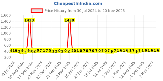 myntra.com AIR GARB Unisex Pack Of 3 Cushioned Breathable Ankle Length Socks air garb Price History Graph from 30 Jul 2024 to 20 Nov 2025