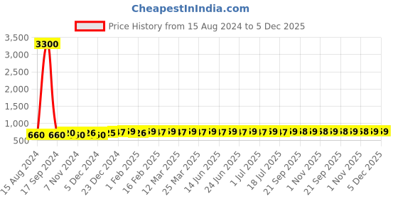 myntra.com AIR GARB Unisex Pack of 3 Polka Dot Printed Calf-Length Socks air garb Price History Graph from 15 Aug 2024 to 5 Dec 2025