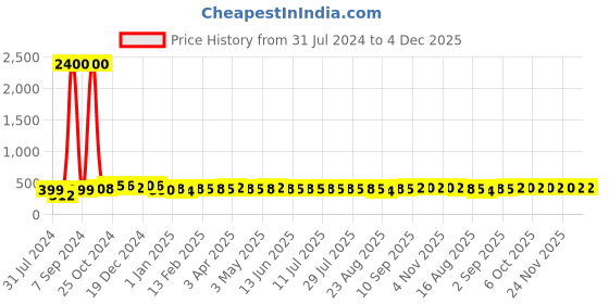 myntra.com AIR GARB Unisex Pack of 3 Striped Ankle Length Socks air garb Price History Graph from 31 Jul 2024 to 4 Dec 2025