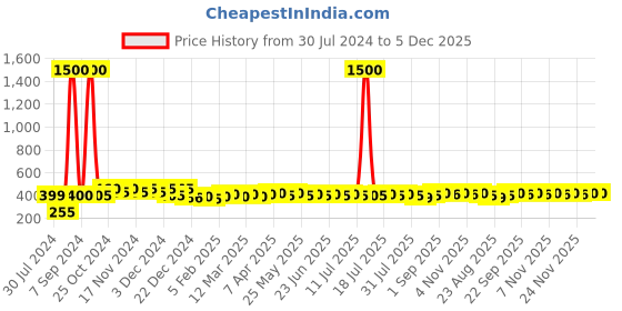myntra.com AIR GARB Unisex Pack Of 3 Striped Anti Bacterial Ankle Length Socks air garb Price History Graph from 30 Jul 2024 to 5 Dec 2025