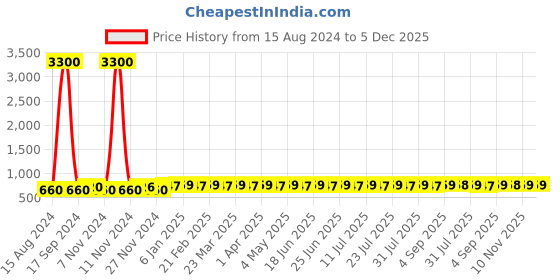 myntra.com AIR GARB Unisex Pack Of 3 Striped Crew-Length Socks air garb Price History Graph from 15 Aug 2024 to 5 Dec 2025