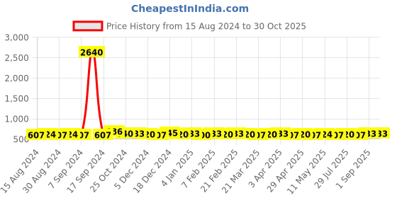 myntra.com AIR GARB Unisex Pack Of 4 Cushioned Comfort Crew Length Socks air garb Price History Graph from 15 Aug 2024 to 30 Oct 2025