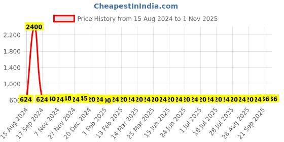 myntra.com AIR GARB Unisex Pack Of 4 Moisture-Wicking Calf-Length Socks air garb Price History Graph from 15 Aug 2024 to 31 Oct 2025