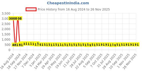 myntra.com AIR GARB Unisex Pack Of 4 Striped Ankle Length Socks air garb Price History Graph from 16 Aug 2024 to 26 Nov 2025