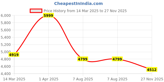 myntra.com AIRAVAT 3-Pcs Printed Titan Pickleball Paddle Set airavat Price History Graph from 14 Mar 2025 to 27 Nov 2025