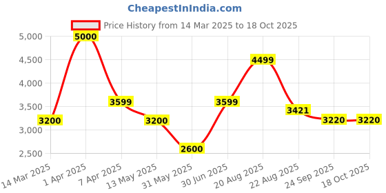 myntra.com AIRAVAT 4-Pcs Printed Airflix 102OL Pickleball Paddle Set airavat Price History Graph from 14 Mar 2025 to 18 Oct 2025