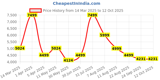 myntra.com AIRAVAT 4-Pcs Printed Bang Pickleball Paddle Set airavat Price History Graph from 14 Mar 2025 to 12 Oct 2025