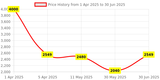 myntra.com AIRAVAT 4-Pcs Printed Nova Pickleball Paddle Set airavat Price History Graph from 1 Apr 2025 to 30 Jun 2025