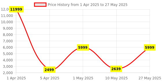 myntra.com AIRAVAT 4-Pcs Printed Prix Pickleball Paddle Set airavat Price History Graph from 1 Apr 2025 to 27 May 2025