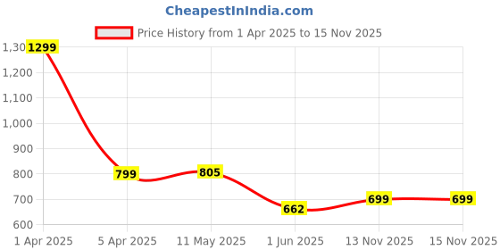 myntra.com AIRAVAT 6-Pcs Smooth 40 Holes Pickleballs airavat Price History Graph from 1 Apr 2025 to 15 Nov 2025