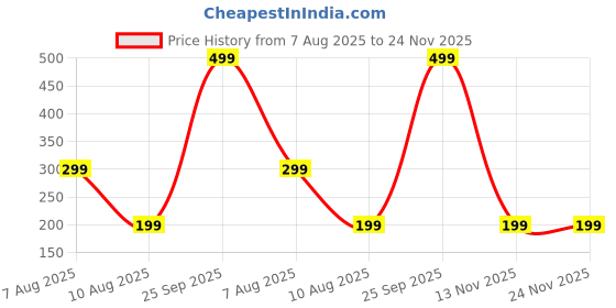myntra.com AIRAVAT Anti Slip Swimming Cap airavat Price History Graph from 7 Aug 2025 to 24 Nov 2025