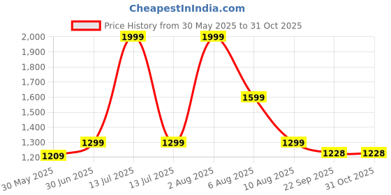 myntra.com AIRAVAT Kids Printed Structured Fit Leg Suit airavat Price History Graph from 30 May 2025 to 31 Oct 2025