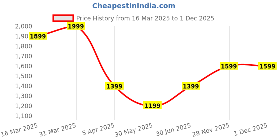 myntra.com AIRAVAT NOVA Pickleball Paddle airavat Price History Graph from 16 Mar 2025 to 1 Dec 2025