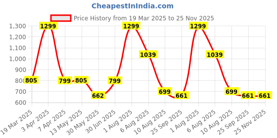 myntra.com AIRAVAT Pack Of 6 40 Hole Pickleball For Tournament and Competition Play Sports Balls airavat Price History Graph from 19 Mar 2025 to 25 Nov 2025