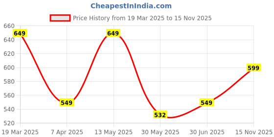 myntra.com AIRAVAT Premium 40 Hole Pickleball for Tournament and Competition airavat Price History Graph from 19 Mar 2025 to 15 Nov 2025