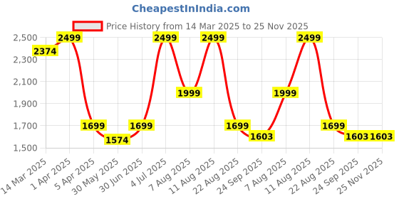 myntra.com AIRAVAT Printed Airflix Pickleball Paddle airavat Price History Graph from 14 Mar 2025 to 25 Nov 2025